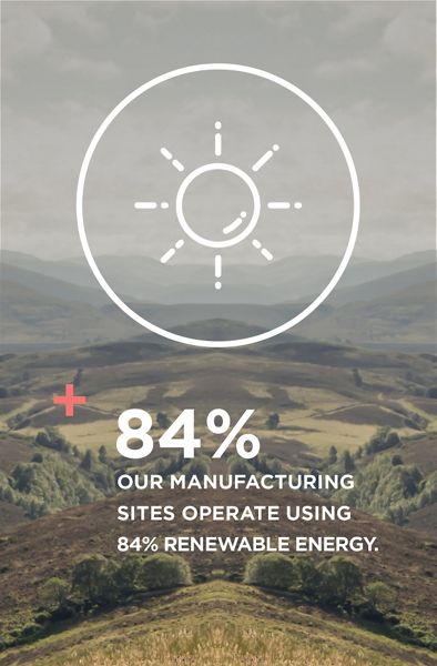 Our manufacturing sites operate using 84% renewable energy