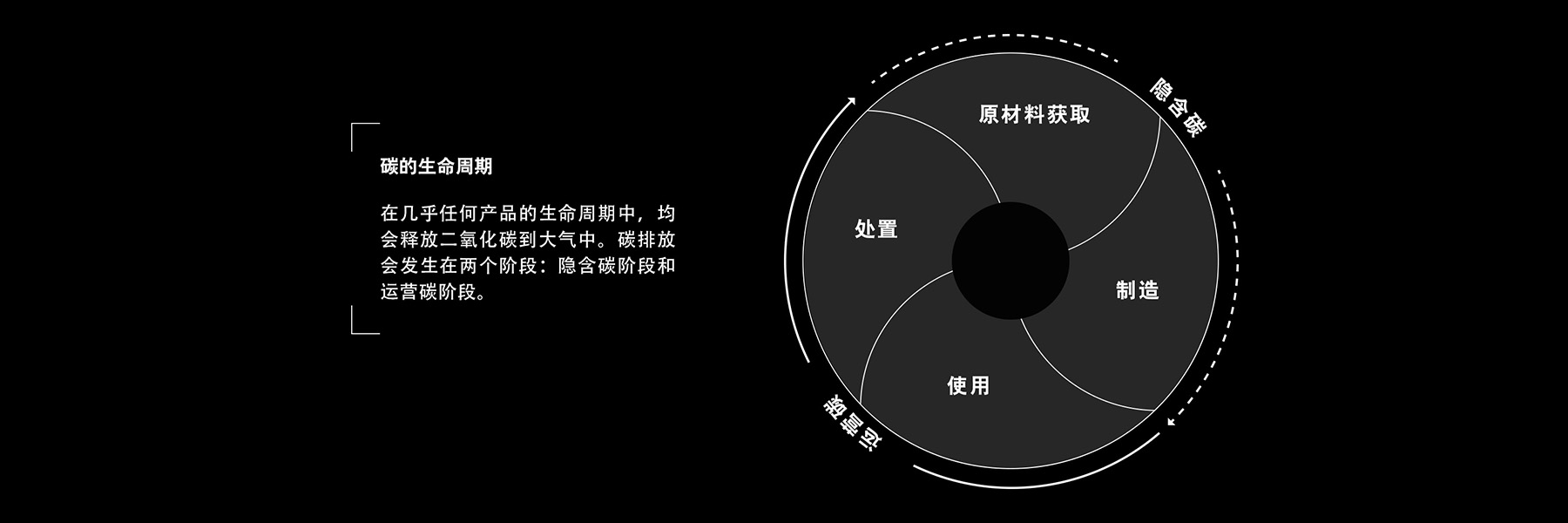 Interface Carbon Negative